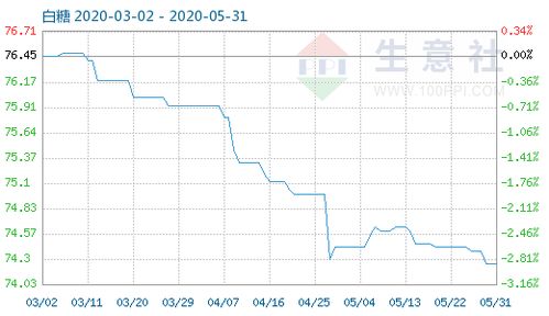 5月31日白糖商品指數為74.26，紅糖市場動態分析